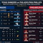 texas rangers vs phillies match player stats